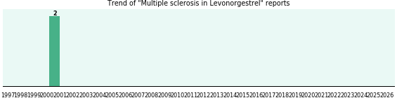 Could Levonorgestrel cause Multiple sclerosis? Could Levonorgestrel cause Multiple sclerosis?